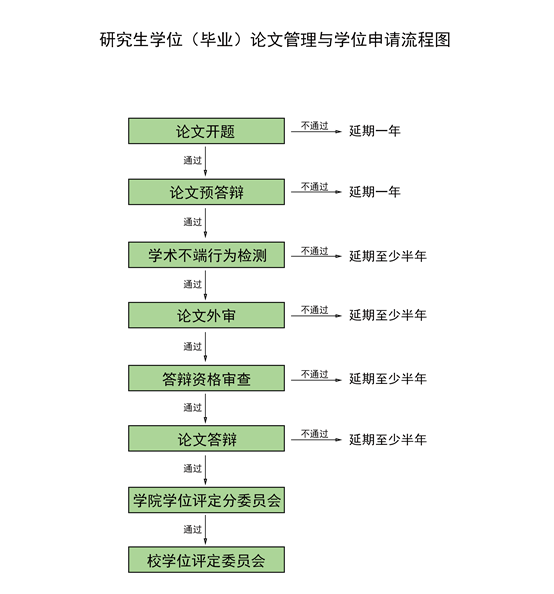河北經(jīng)貿(mào)大學研究生學位（畢業(yè)）論文管理與學位申請流程圖