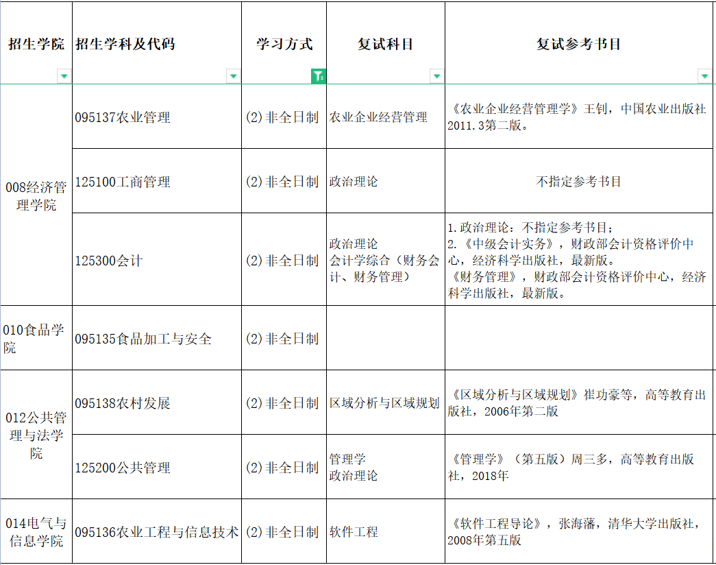 2022年東北農業(yè)大學非全日制研究生復試科目及參考書