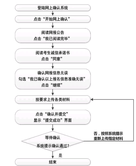 網上確認流程 網上確認流程